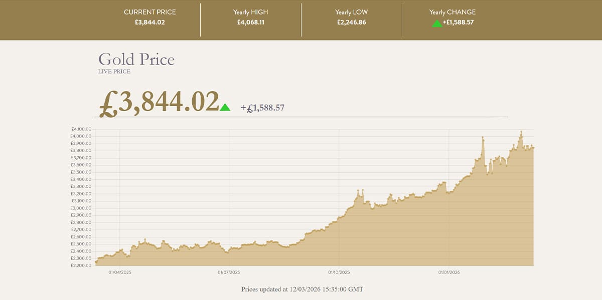 The Royal Mint’s Live Gold Price Chart Displaying A Year Of Gold Value Fluctuations As Of March 12th, 2026